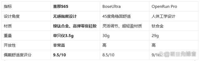 藏耳机!塞那S6SvsBoseUl米乐体育M6直播平台千元体验塞那宝(图2)