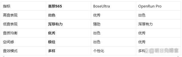 藏耳机!塞那S6SvsBoseUl米乐体育M6直播平台千元体验塞那宝(图4)