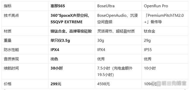 藏耳机!塞那S6SvsBoseUl米乐体育M6直播平台千元体验塞那宝(图5)