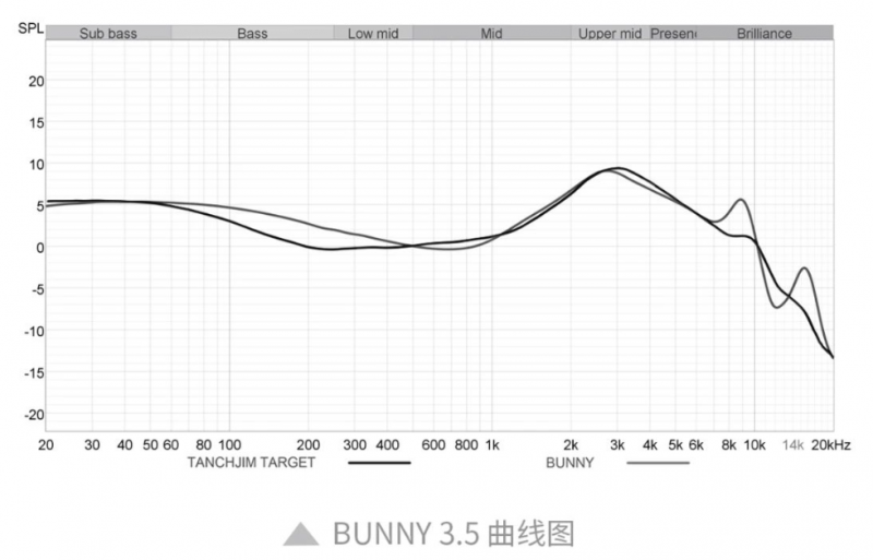 ：百元档单动圈耳机BUNNY上新！m6米乐TANCHJIM天使吉米(图6)