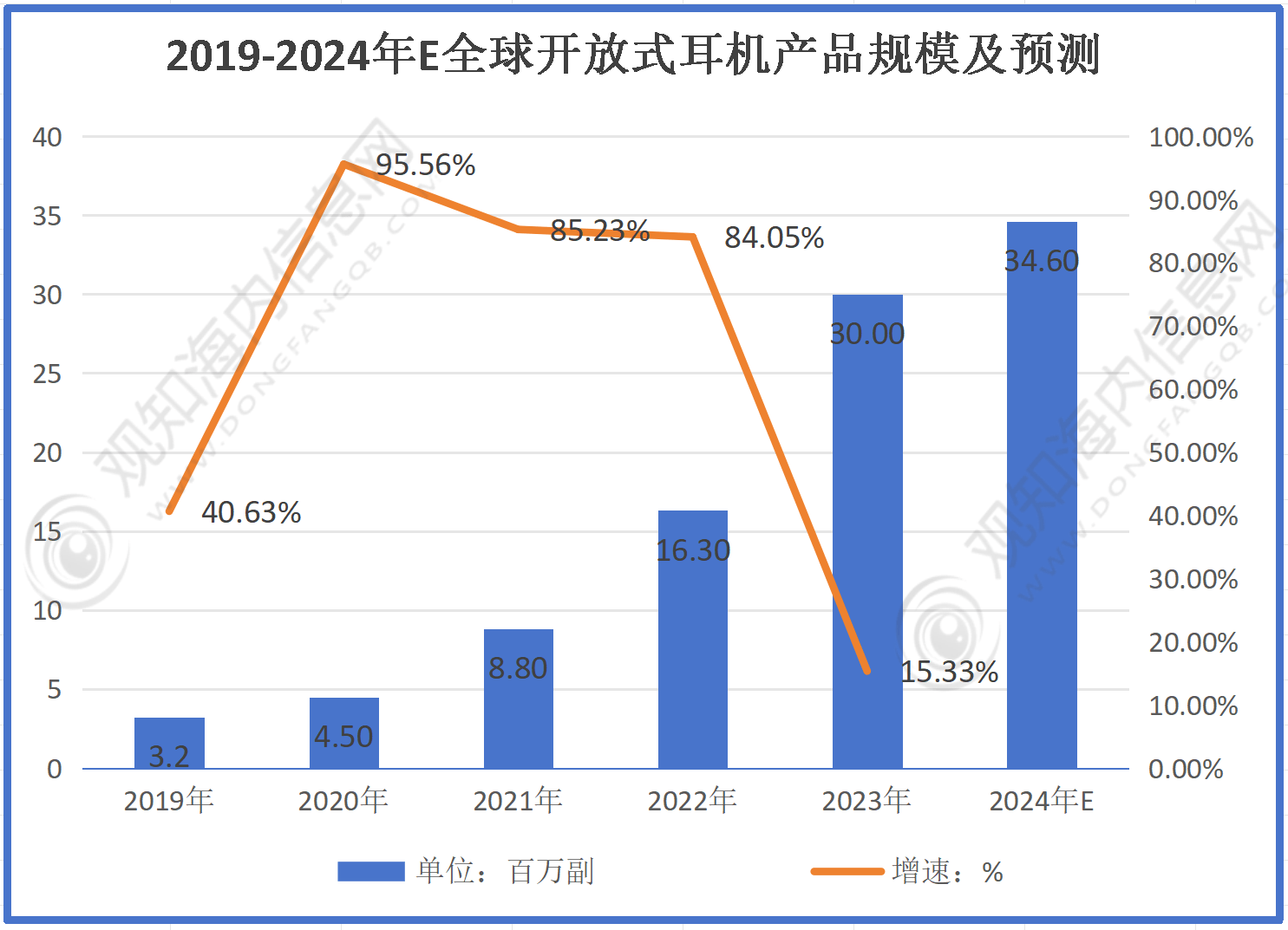 业市场规模有望突破56亿同比增长10%「图」米乐m6最新市场调研！预计2024年耳机行(图2)