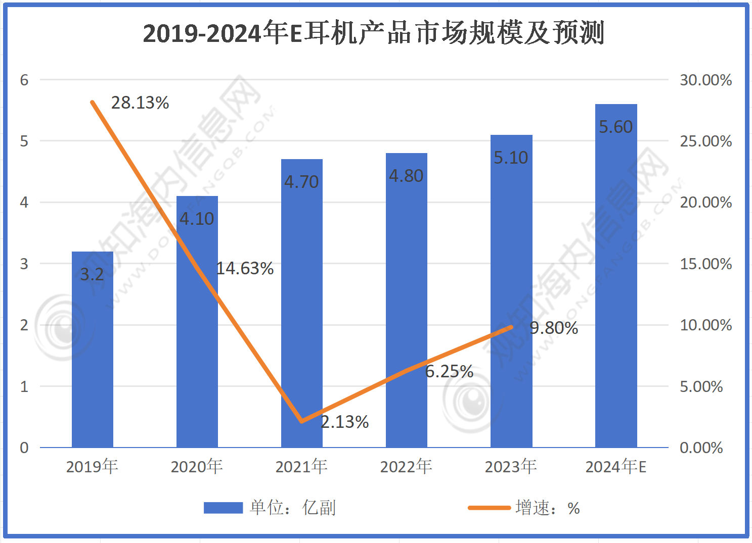 业市场规模有望突破56亿同比增长10%「图」米乐m6最新市场调研！预计2024年耳机行(图3)