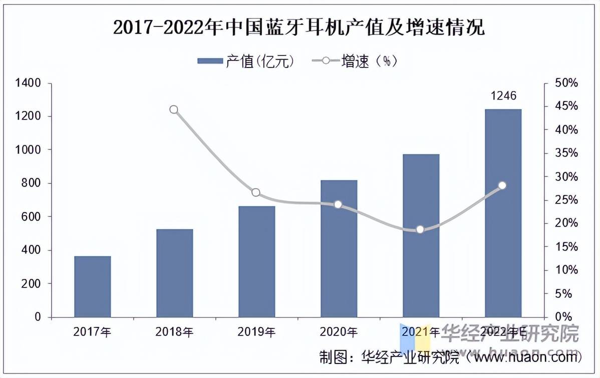 机行业市场规模、产量、竞争格局及发展趋势米乐体育app网站2025年中国蓝牙耳(图2)