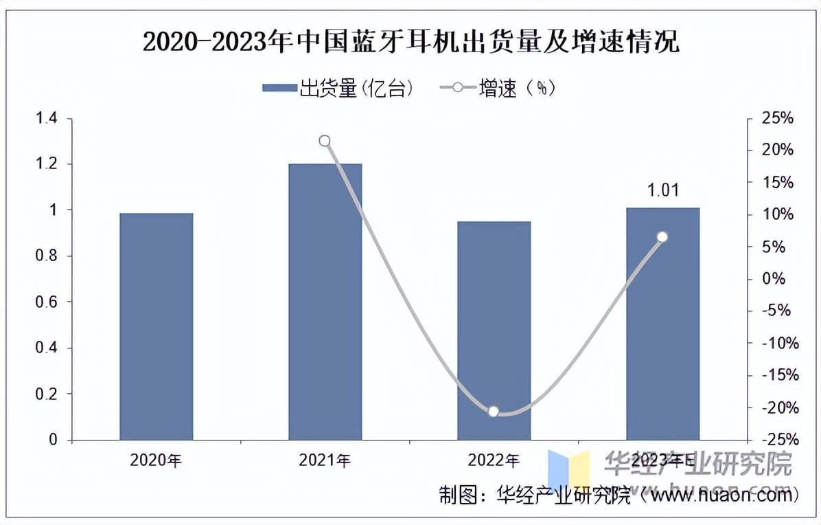 机行业市场规模、产量、竞争格局及发展趋势米乐体育app网站2025年中国蓝牙耳(图3)