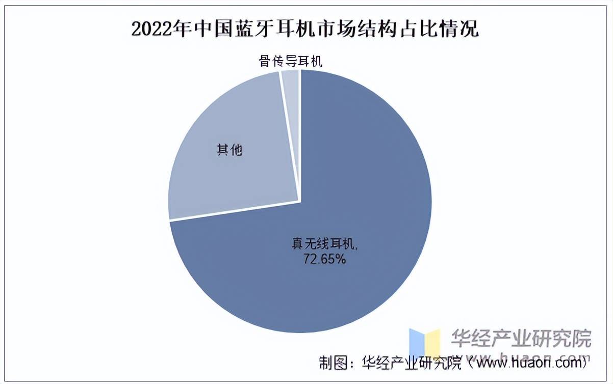 机行业市场规模、产量、竞争格局及发展趋势米乐体育app网站2025年中国蓝牙耳(图4)